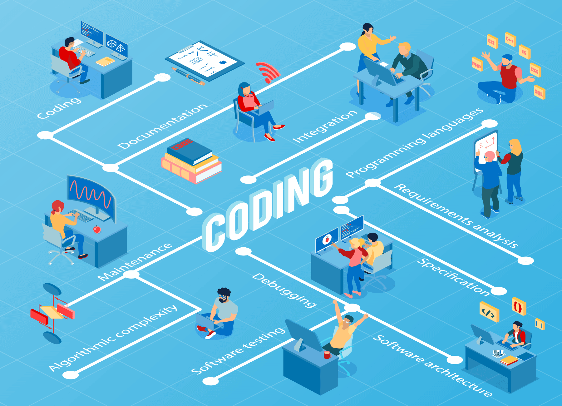 software development process