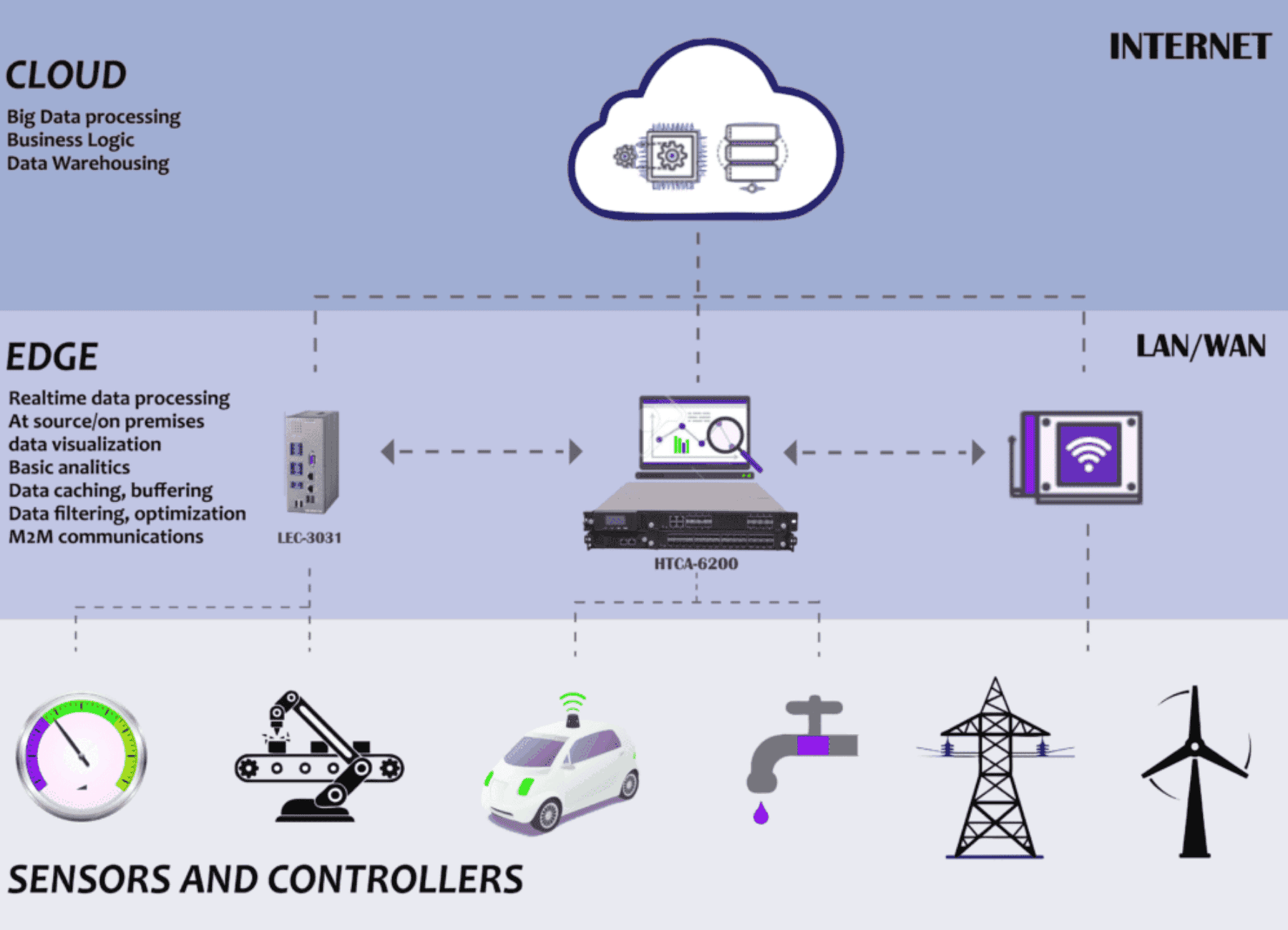 What Is Enhanced Edge Computing, And Its Scope In 2025? | Zazz
