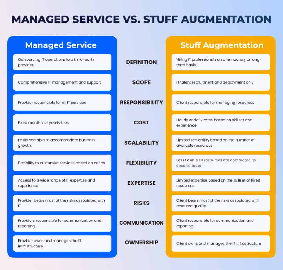 IT Staff Augmentation vs. Managed Services