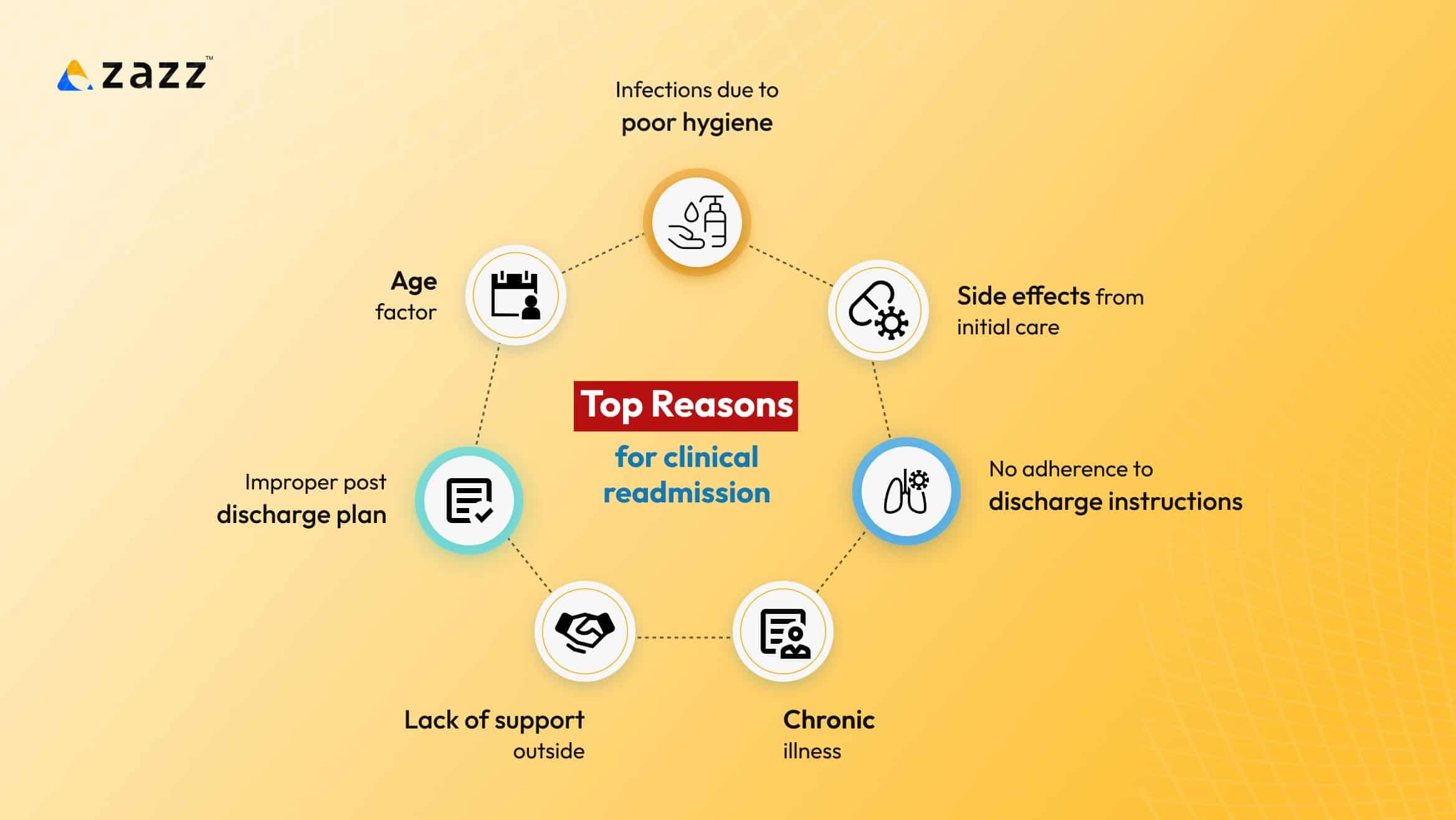 Common Reasons for clinical readmission 