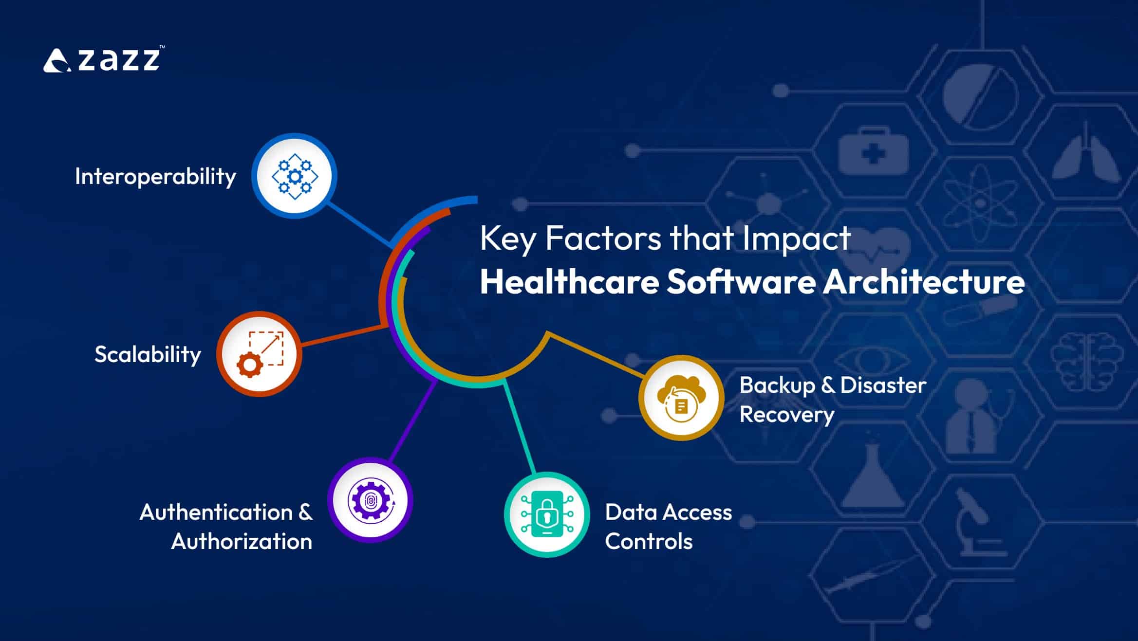 Important Key Factors in Healthcare Software Architecture