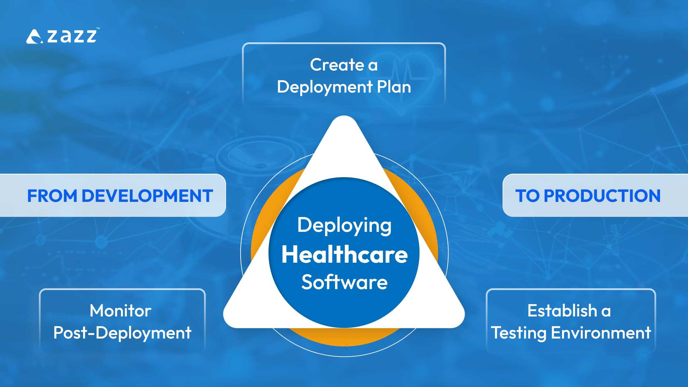 Deployment in Healthcare Software