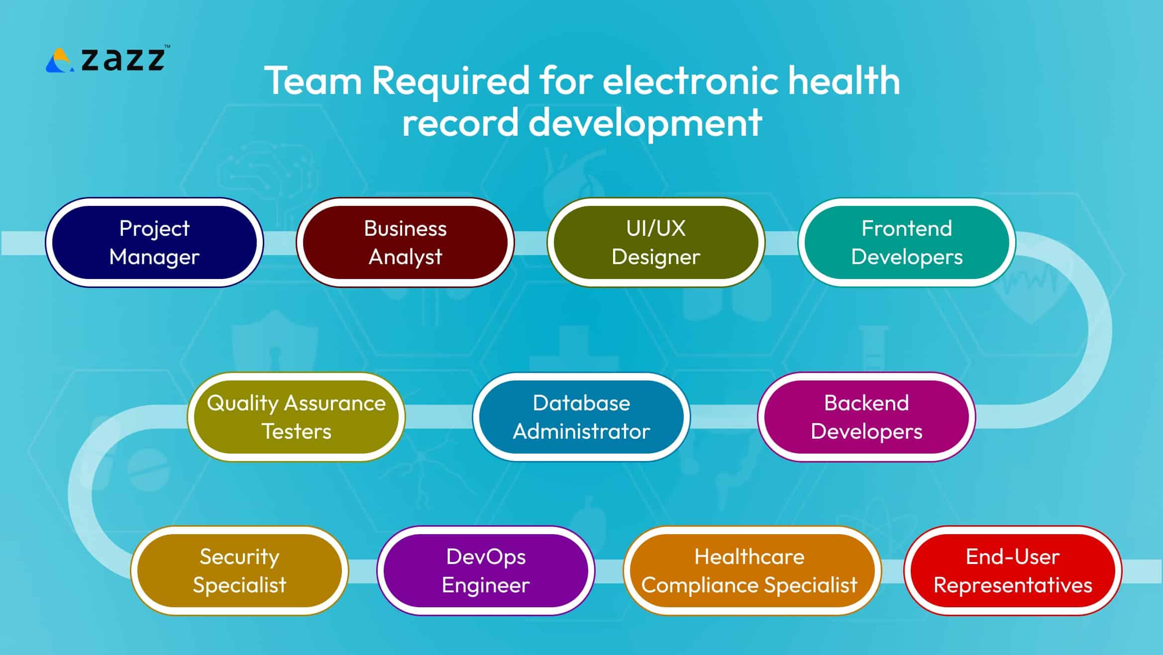 Team Required for EHR Development 