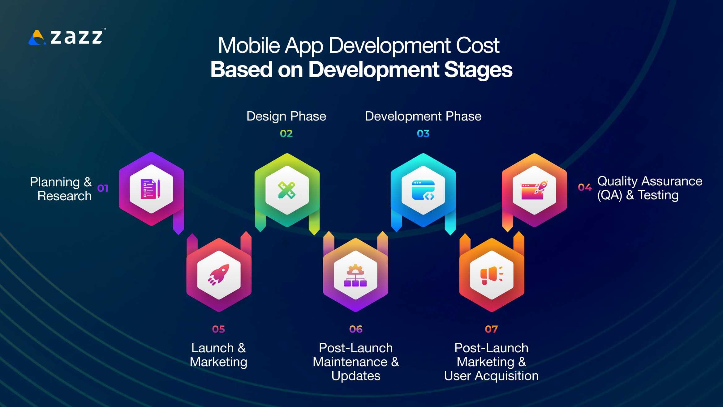 Mobile App Development Cost Based on Development Stages