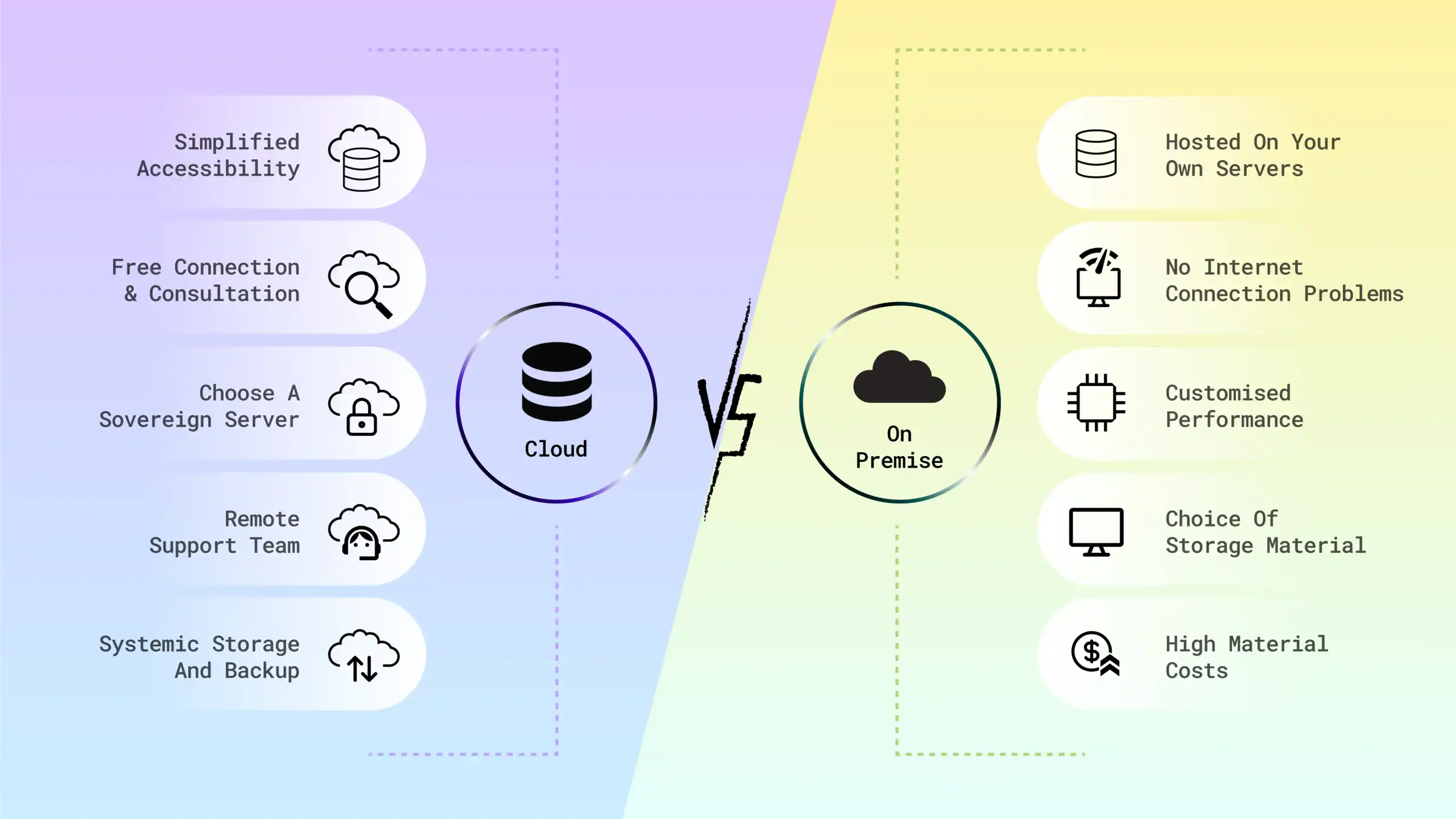 Cloud vs On Premise IAM pros and cons Banner Image.