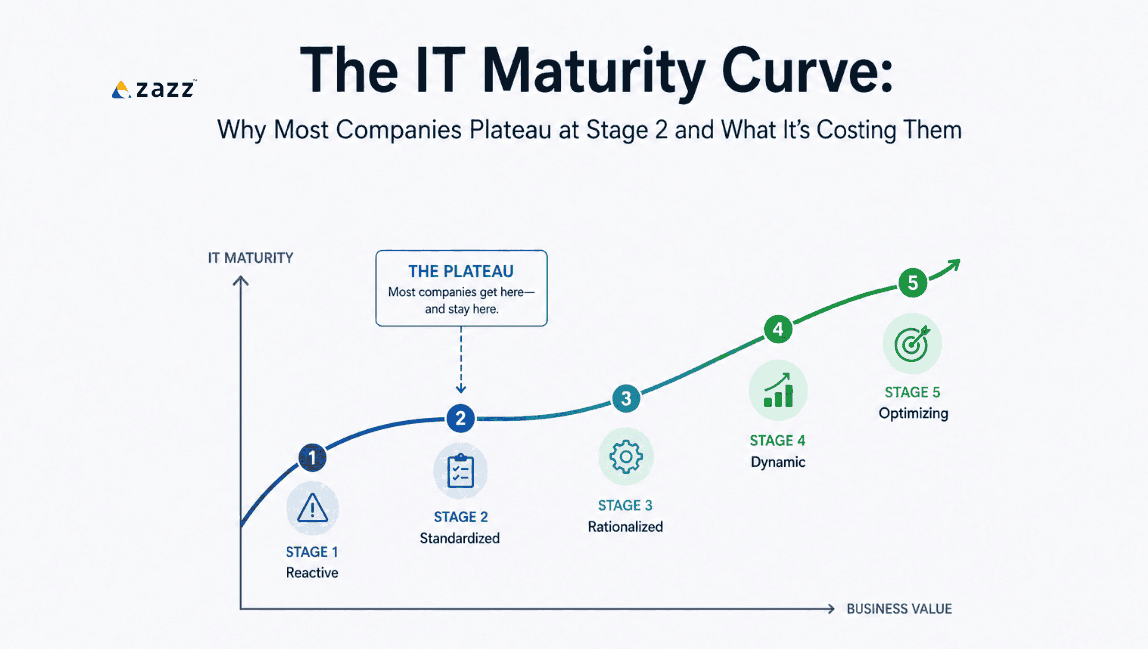 IT Maturity Curve Stages Explained