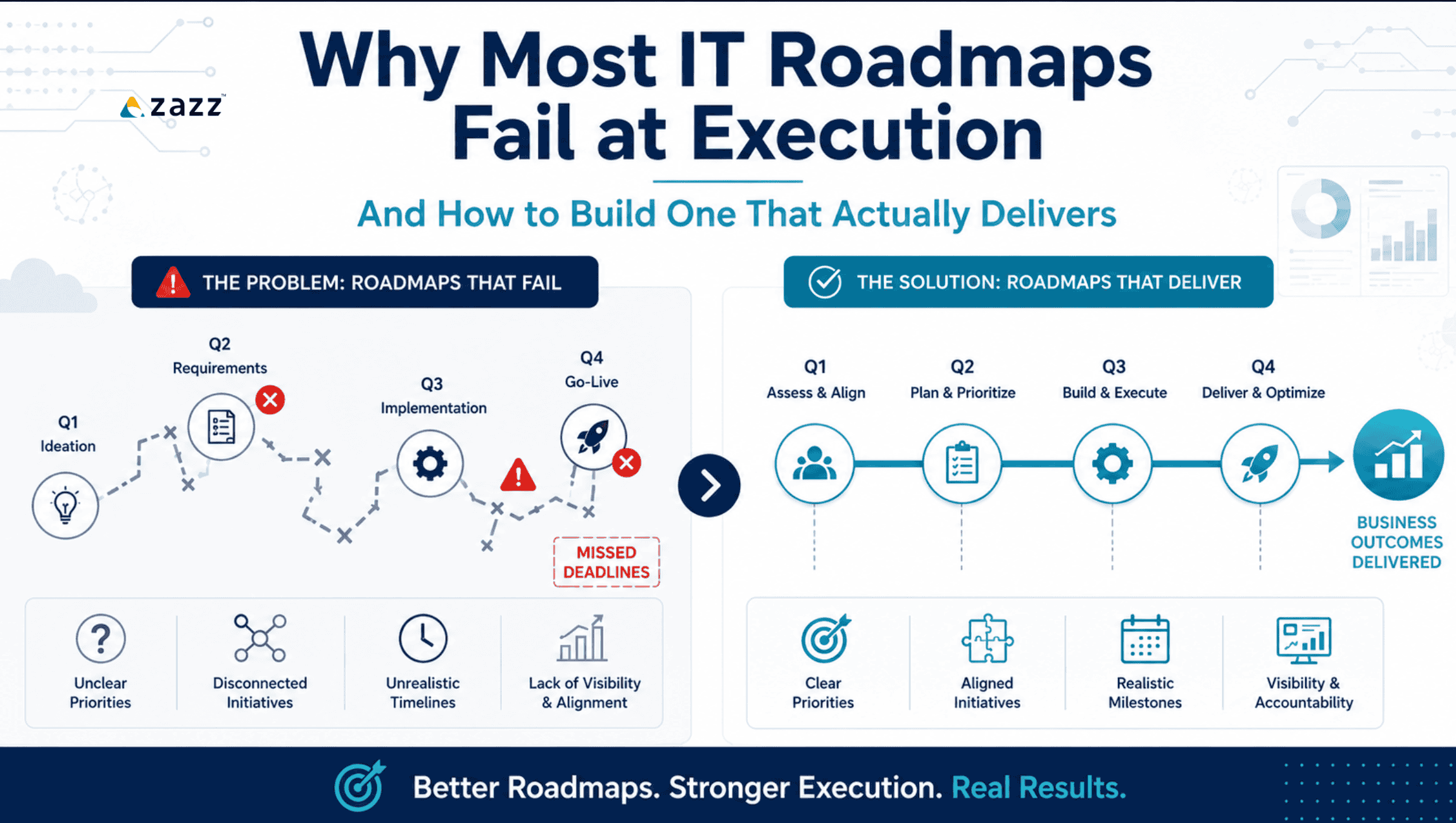 IT Strategic Roadmap Execution